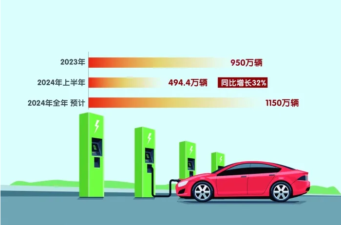 中国新能源汽车2024年销量预计将达1150万辆_北京中汽四方会展有限公司